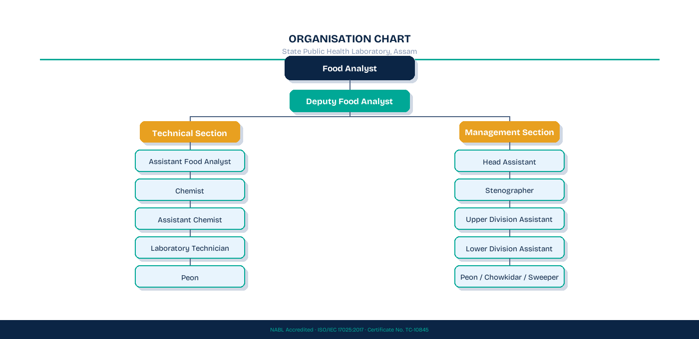 Organization Chart — State Public Health Laboratory, Assam